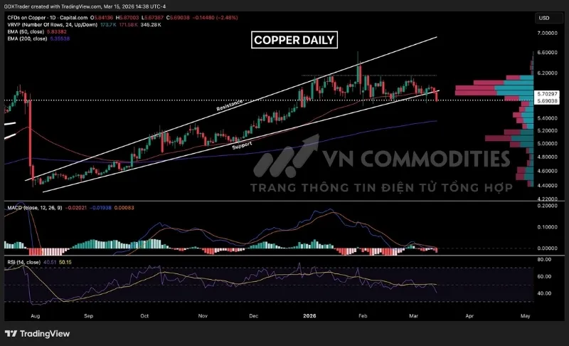 Gi&aacute; kim loại đồng đ&atilde; ph&aacute; vỡ m&ocirc; h&igrave;nh n&ecirc;m mở rộng
